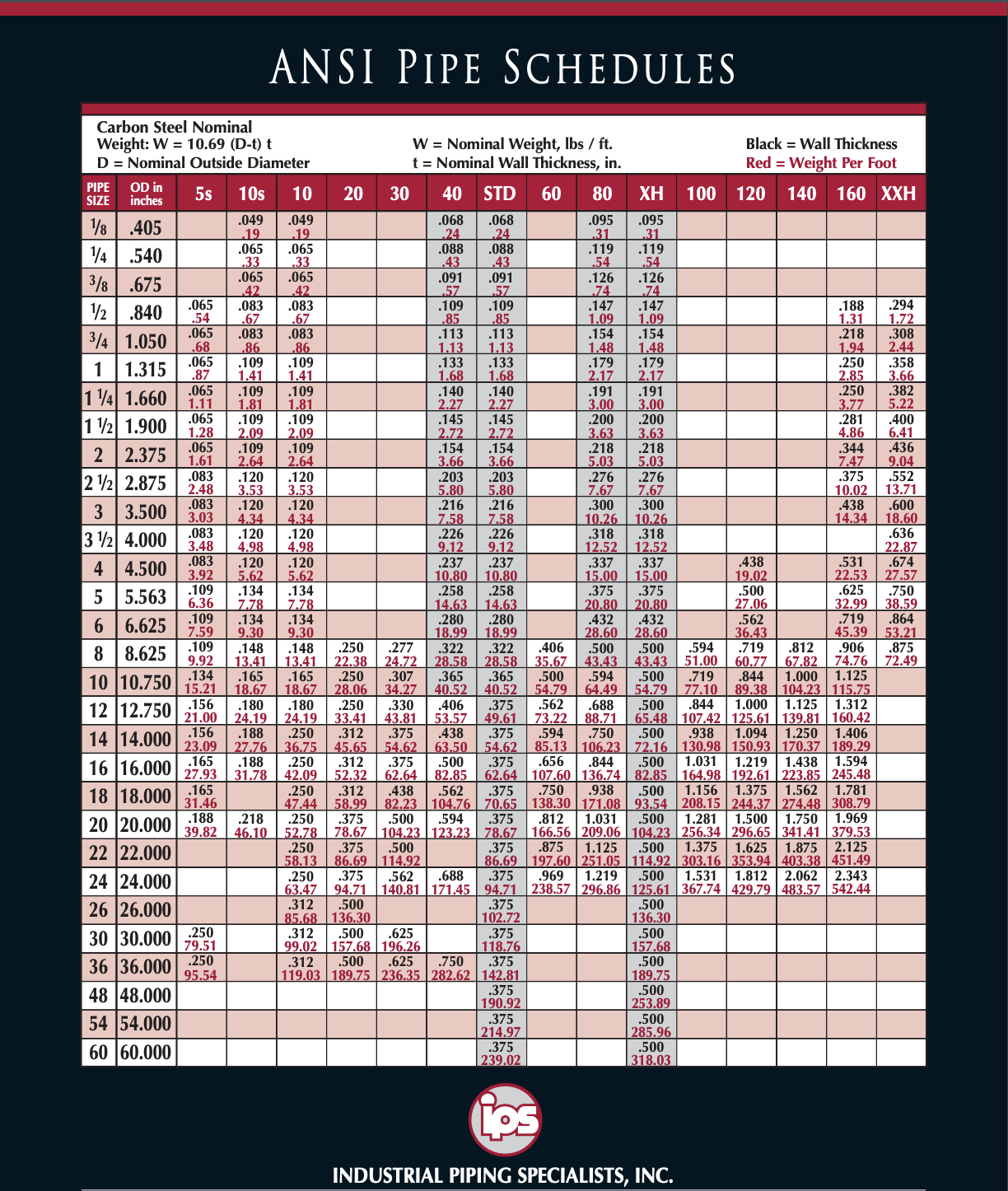 Schedule 10 Stainless Steel Pipe Chart