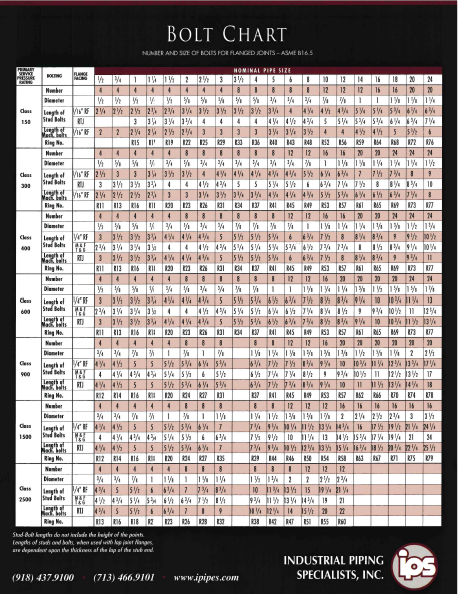 Bolt Chart